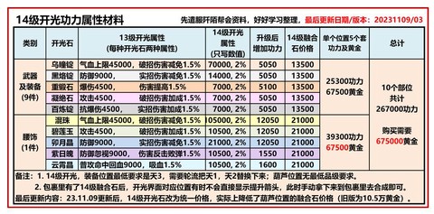 九阴真经怎么冲黄金[图2]